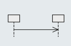 <p>Sender continues without waiting for a response message</p><ul><li><p>msg(par1,par2)</p></li></ul><p></p>