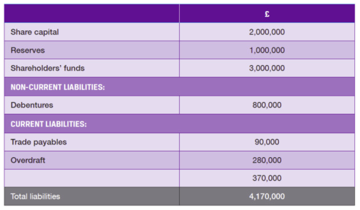 <p>Non-Current Liabilities</p><p>Current Liabilities</p>
