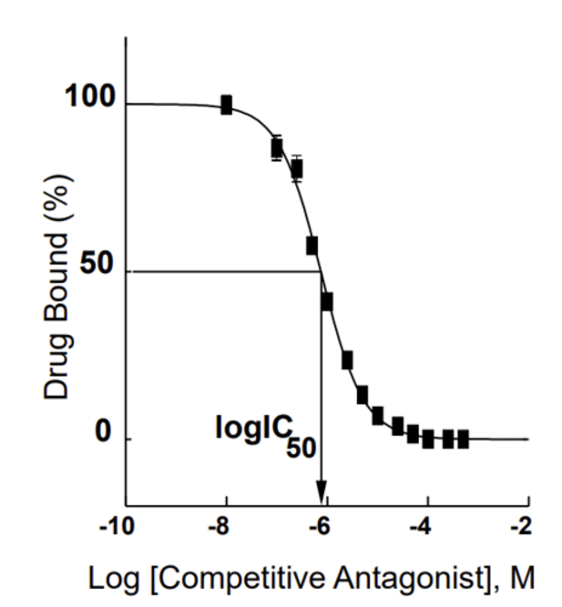 <p>antagonist concentration of an inhibitor that produces 50% of binding inhibition</p>