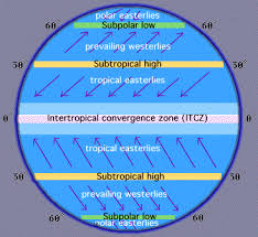 <ul><li><p>meet where temperature is highest and air pressure is lowest (this location is located slightly north of geographical equator and is called the Intertopical Convergence Zone)</p></li></ul><p></p>