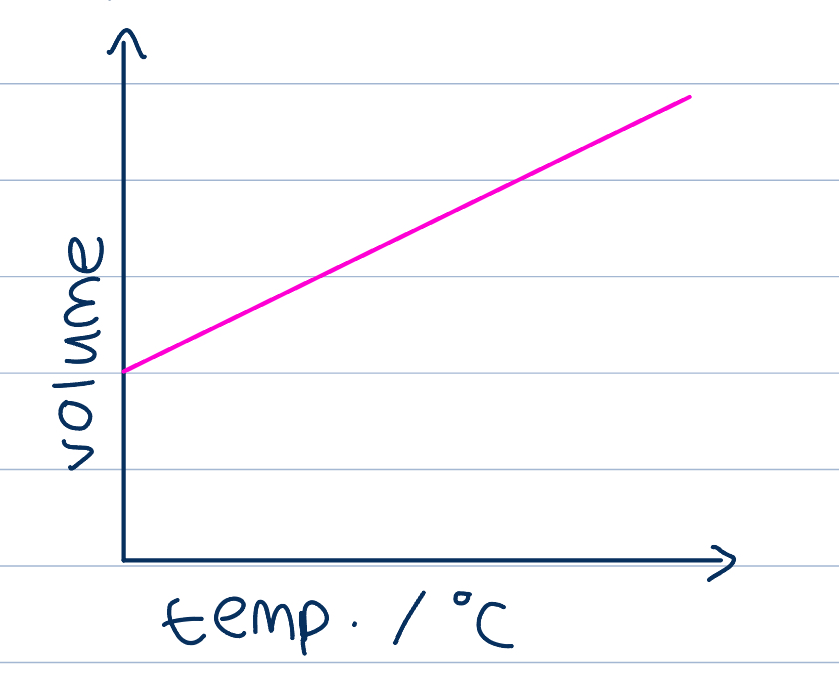 <p>If pressure is kept constant, and temperature is increased, volume will increase</p><p>If temperature is measured in degrees Celsius, a linear relationship</p><p>When the line is extended backwards, volume is only at zero at -273 degrees, minimum possible temp, volume can’t go below zero</p><p>If we use kelvin, relationship is directly proportional, absolute zero is when there is zero volume and that is the minimum temperature </p><p>Temperature increase then kinetic energy of particles increase so when particles collide more frequent and with more energy, to keep pressure constant, volume must increase to provide more space and less frequent collisions to keep pressure constant </p>