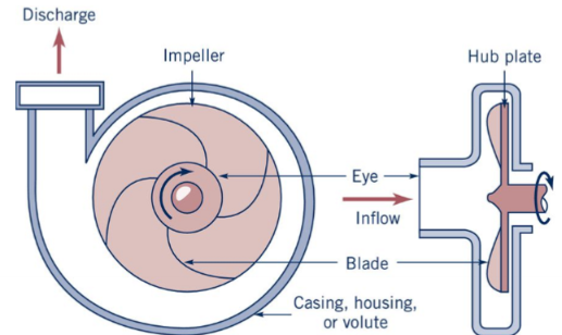 <p>A type of pump that increases the fluid's velocity, converting this kinetic energy into pressure energy. Done so using rotating vanes or another moving fluid. </p>