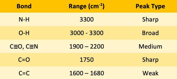 <p>C=O 1750 </p>