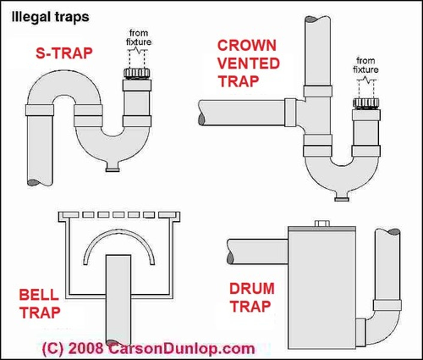 <p>Section 1004 - Traps Prohibited</p><p>"S", Bell, Crown-vented traps are prohibited.</p><p>No fixture shall be double trapped</p><p>Drum traps may be installed only when permitted by AA for special condition. Drum traps shall be installed with a ______</p>