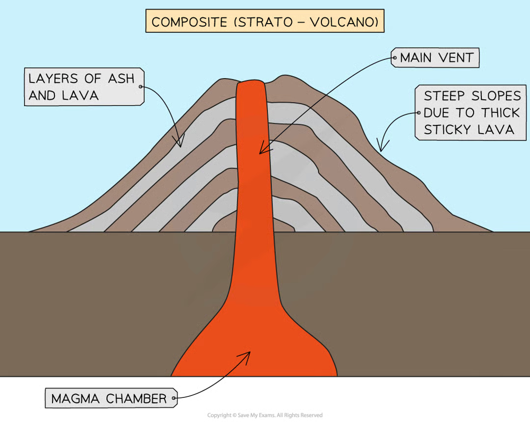 <p>aka strato-volcanoes</p><ul><li><p><strong>steep </strong>sided</p></li><li><p><strong>viscous </strong>(sticky) lava</p></li><li><p>more <strong>explosive </strong>eruptions</p></li><li><p>formed from alternating layers of <strong>ash &amp; lava</strong></p></li><li><p>tend to be on <strong>destructive </strong>plate boundaries</p></li></ul><p></p>