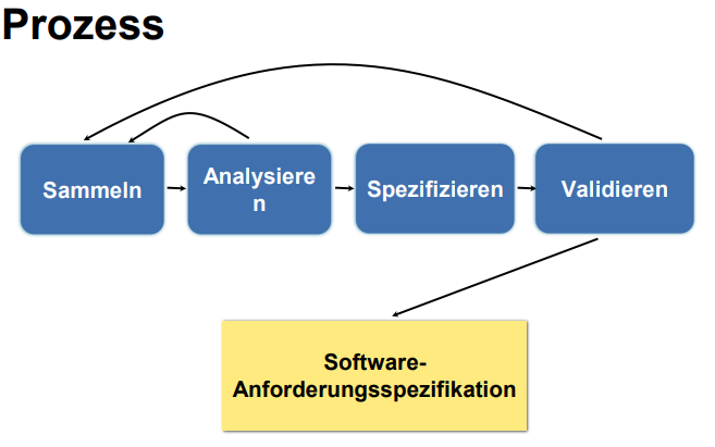 <p><strong>Sammeln, Analysieren, Spezifizieren, Validieren</strong></p><p>Unterschied zwischen Soll- und Ist-Analyse</p>