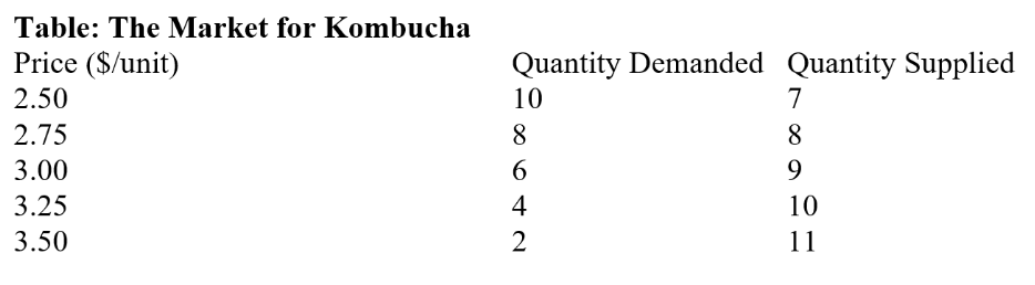 <p><span>(Table: The Market for Kombucha) The table shows the quantity demanded and quantity supplied of kombucha at various prices. If the government imposes a price ceiling of $3 per bottle of kombucha, the quantity of soda demanded will be _____ bottles.</span></p>