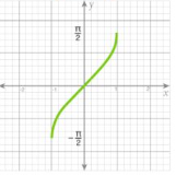 <p>domain: [-1,1]</p><p>$$\left\lbrack-\frac{\pi}{2},\frac{\pi}{2}\right\rbrack$$&nbsp;range</p><p>quadrants 1 and 4</p><p></p>