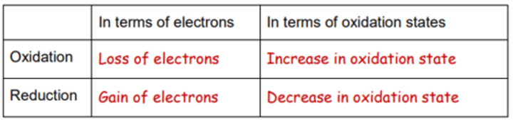 <p>During oxidation and reduction, the oxidation numbers of atoms change.<br> If an atom is oxidised, its oxidation state increases (it becomes more +ve or less -ve)<br> If an atom is reduced, its oxidation state decreases (it becomes less +ve or more-ve)</p>