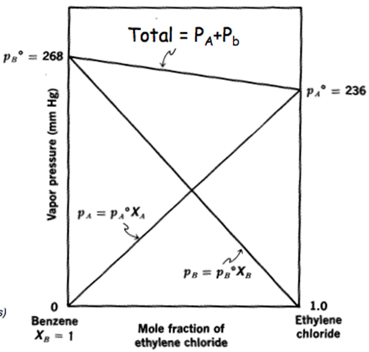 <p>solute-solvent = solute-solute + solvent-solvent (follows Raoult's law)</p>