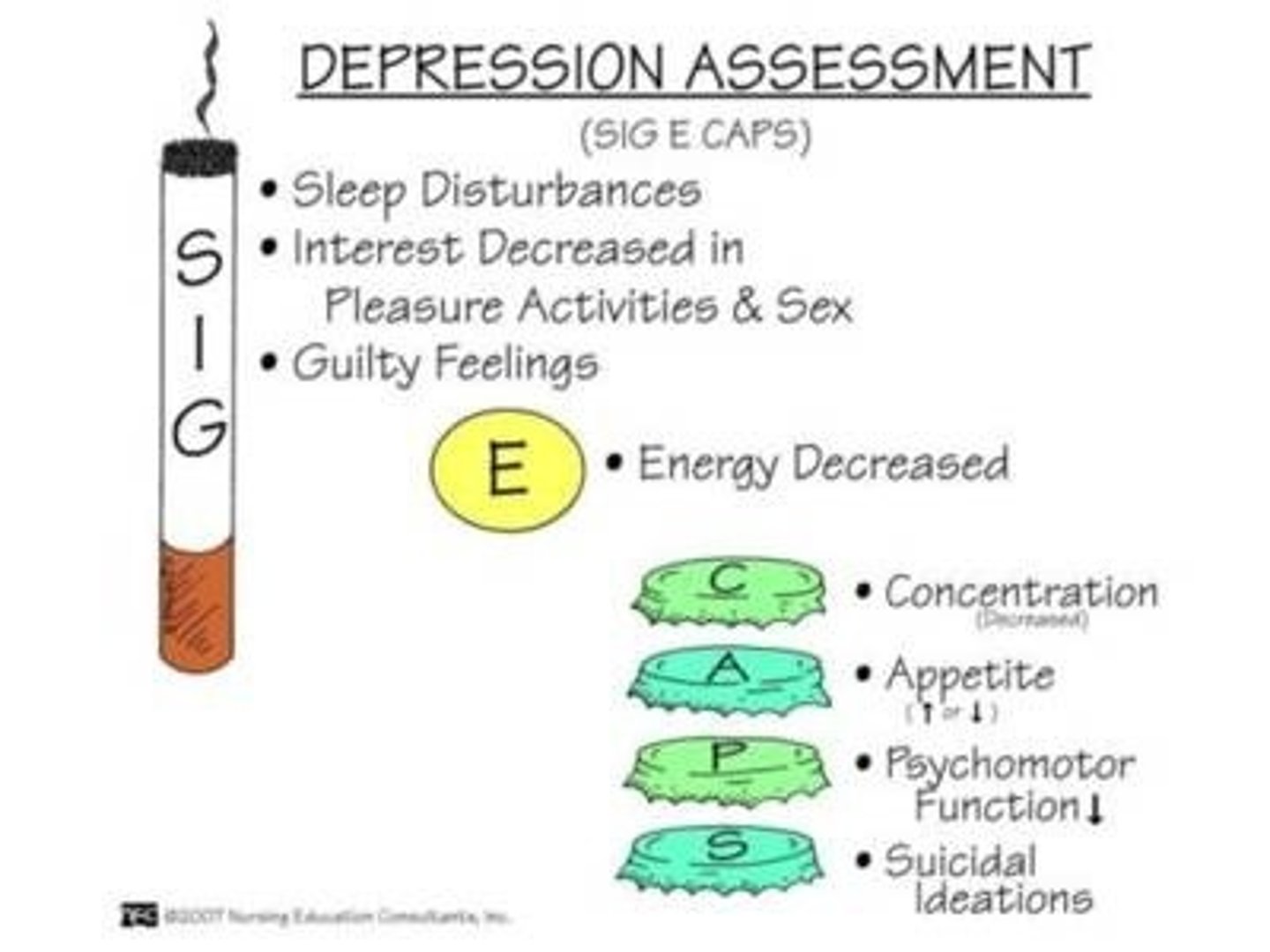 <p>5/9 SIGECAPS</p><p>- Sleep</p><p>- Interest</p><p>- Guilt</p><p>- Energy</p><p>- Concentration</p><p>- Appetite</p><p>- Psychomotor agitation or retardation</p><p>- Suicidal ideation</p>