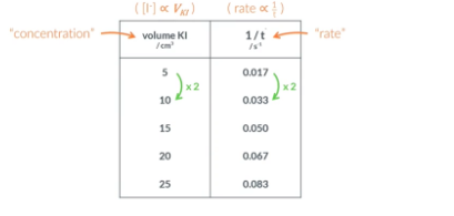<p>calculating the order of reaction </p>