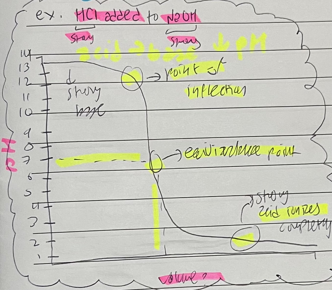 <p>pH decreasing curve</p>