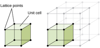 <p>fraction of the volume of a unit cell that is occupied by atoms or ions</p><ul><li><p>sum of the sphere volumes of all atoms within a unit cell divided by the unit cell volume</p></li><li><p>dimensionless</p></li></ul><p></p>