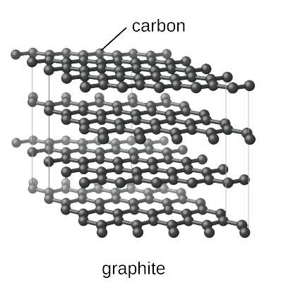 <p><strong>Covalent Network Crystal</strong>, trigonal planar (layer-like structure, atoms arranged in flat layers of hexagons, between which is a <u>soup</u> of free-floating, delocalised electrons made up of the spare electrons from sp2 hybridization → pi cloud)</p><ul><li><p><u>Hardness:</u> Soft (2-D sheets/layers of hexagonal rings of carbon atoms slide past each other)</p></li><li><p><u>Melting Point:</u> <strong>Sublimes</strong> at 3600°C (London Dispersion forces between sheets resist separation <u>due to size</u>)</p></li><li><p><u>Electrical Conductivity:</u> <strong>YES!!</strong> (Pi-cloud has mobile electrons)</p></li><li><p><u>Solubility:</u> <strong>No</strong> (overall neutral, nothing to establish forces with the solvent)</p></li><li><p><u>Malleability/Ductility:</u> <strong>FLAKEY</strong> (2-D sheets <u>slide</u> past each other; 1-2 Mohs)</p></li></ul>