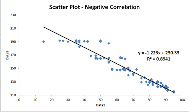 <p>The presence of 1 thing predicts the absence of the other</p><p>A perfect predictive negative correlation coefficient (r-value) would be -1.0, and all the dots would line up with the line of best fit. The more accurate the dots are the closer they are to -1.0</p>