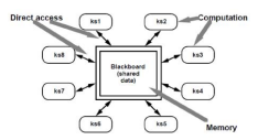 <ul><li><p>Knowledge sources</p></li><li><p>Blackboard Data Structure</p></li><li><p>Contro</p></li></ul><p></p>