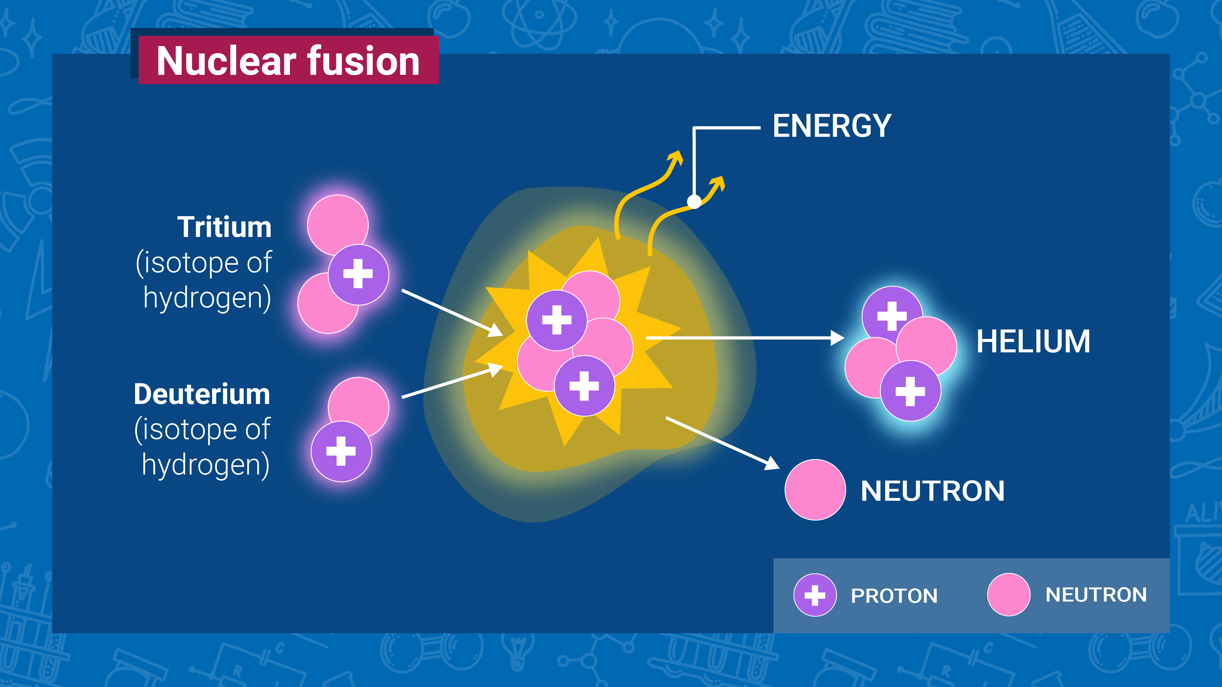 <p>A reaction in which two or more atomic nuclei collide at very high speeds and combine to form a single, heavier nucleus. This process is accompanied by the release of a tremendous amount of energy, which is what powers stars, including our Sun</p>