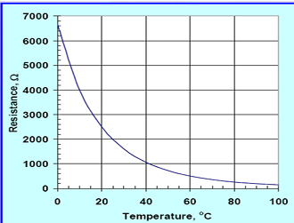 <p>A thermistor is a thermally sensitive resistor whose resistance decreases non-linearly as temperature increases. It is a passive transducer.</p>