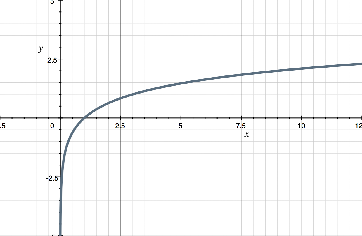 <p>y=log<sub>8</sub>x</p>