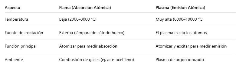 <p><span style="color: rgb(0, 0, 0)">La </span><strong>flama</strong><span style="color: rgb(0, 0, 0)"> en absorción atómica atomiza a baja temperatura (2000–3000 °C) y mide </span><strong>absorción</strong><span style="color: rgb(0, 0, 0)"> de luz usando una lámpara.</span><br><span style="color: rgb(0, 0, 0)">El </span><strong>plasma</strong><span style="color: rgb(0, 0, 0)"> en emisión atómica excita a alta temperatura (6000–10000 °C) y mide </span><strong>emisión</strong><span style="color: rgb(0, 0, 0)"> espontánea de luz de varios elementos.</span><br><span style="color: rgb(0, 0, 0)">El plasma es más sensible y permite analizar múltiples elementos simultáneamente.</span></p>