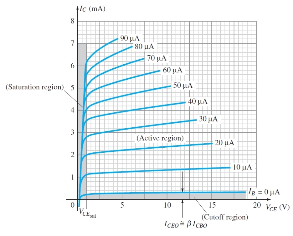 <p>What does V<sub>CEsat </sub>stand for (BJTs)</p>