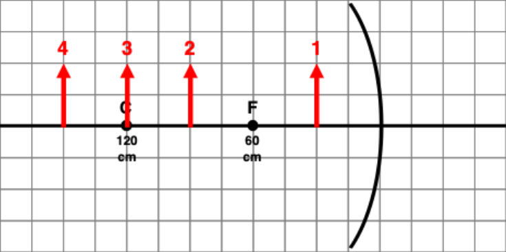 <p><span>Shown below is a concave mirror, with focal length (F) and center of curvature (C) labeled. Consider the four numbered locations. What type of image forms at point 1</span></p>