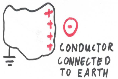 <p>charges free to move, if ground and negative removed, conductor stays charged</p>