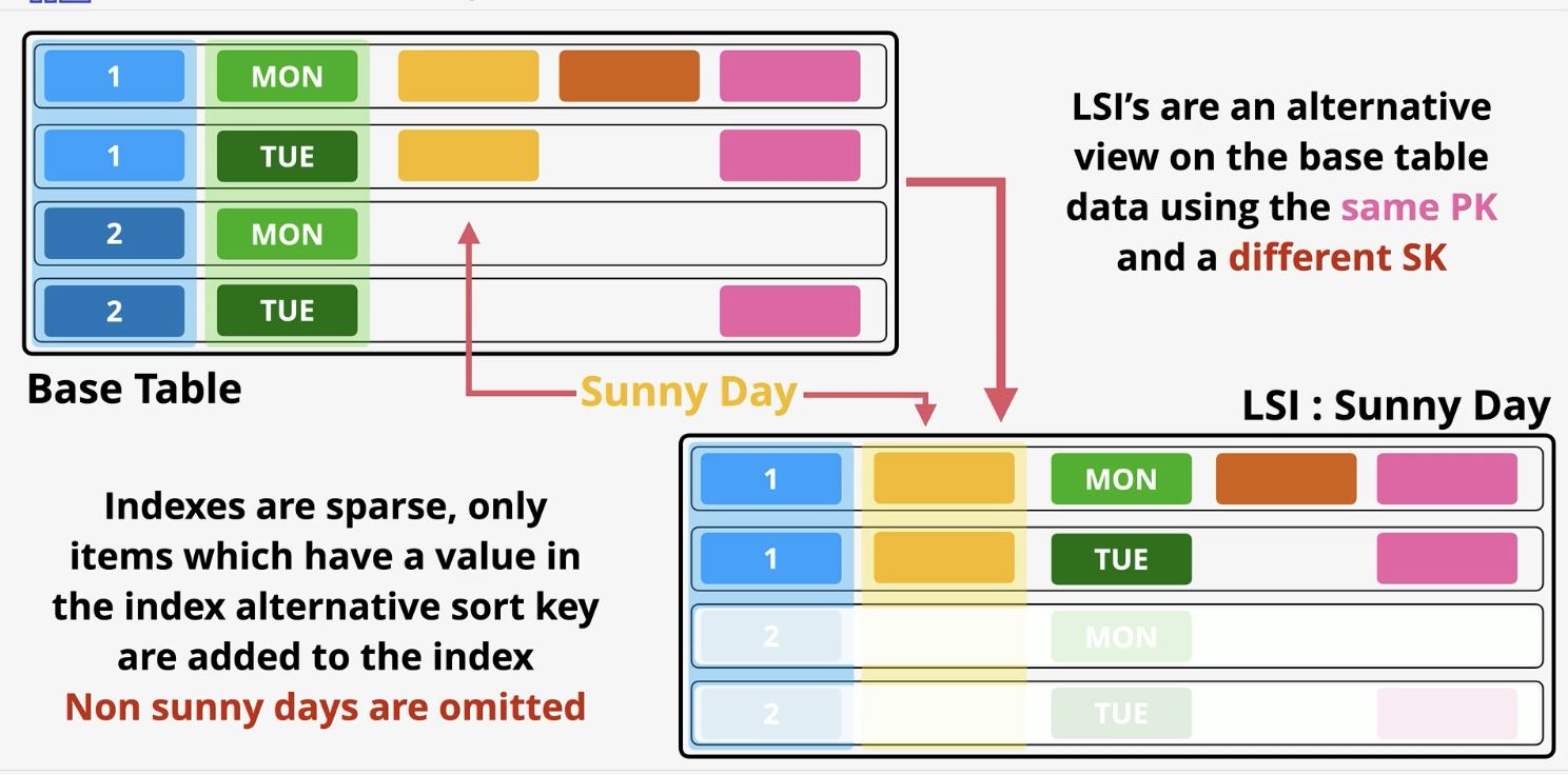 <ul><li><p>alternative view for a table. <strong>It MUST be created with the table, cannot be made after the table is made.</strong> You can have 5 LSI’s per base table. <strong>It has the SAME PK but alternative SK on the sale. It shares the RCU and WCU with the table.</strong> When picking attributes, you can chose to have all, Keys only and include.&nbsp;</p><ul><li><p>If you want ONLY a specific attribute, that attribute can be used as the SK.&nbsp;</p></li><li><p>Capacity shared with the table</p></li></ul></li></ul>