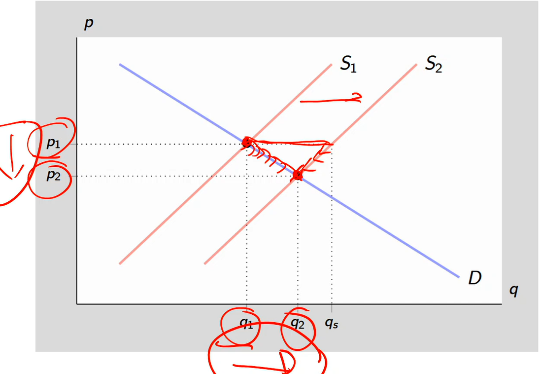 <p>Comparative statics&nbsp;</p>
