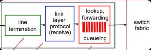 <ul><li><p>decentralised switching</p></li><li><p>longest prefix matching</p></li></ul><p></p>