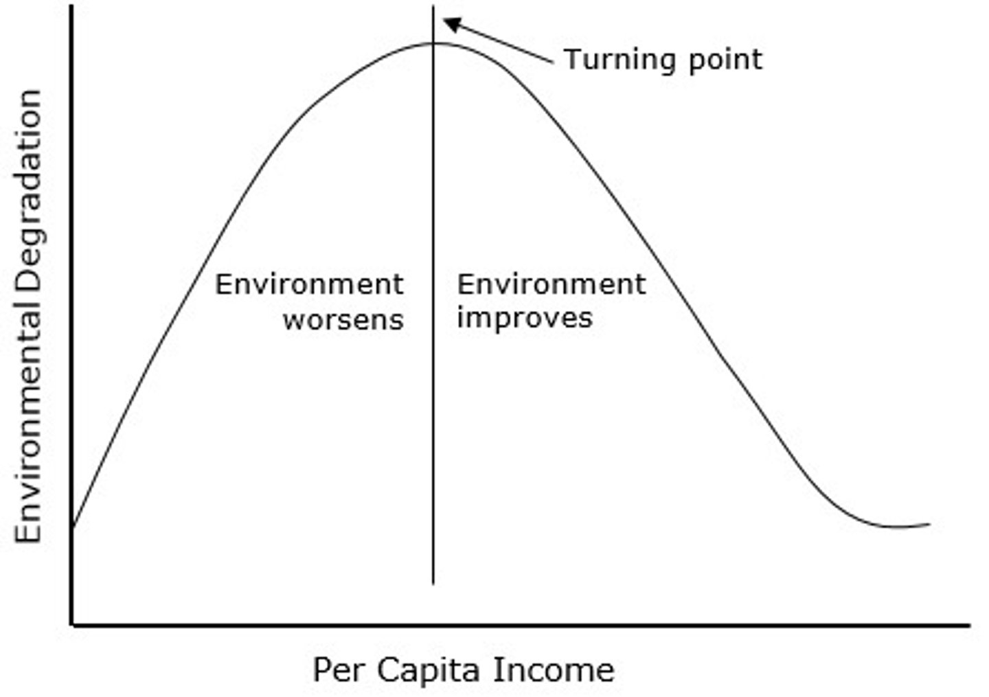 <p>graphs the hypothesis that as an economy develops, market forces first increase and then decrease environmental degradation</p>