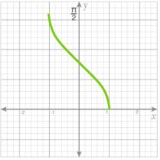 <p>domain: [-1,1]</p><p>$$\left\lbrack0,\pi\right\rbrack$$&nbsp;range</p><p>quadrants 1 and 2</p><p></p>