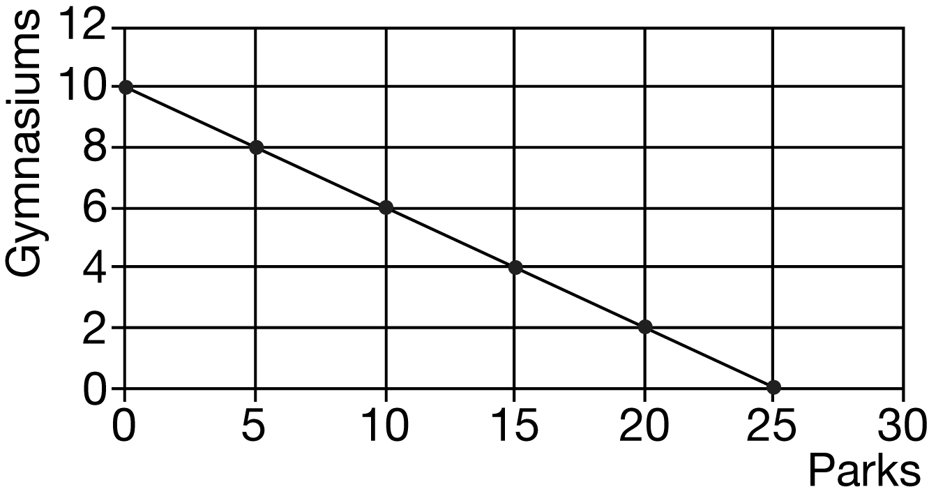 <p>Use the graph to answer the question.</p><p>The graph above shows the production possibilities curve for a small township that is deciding to build parks and gymnasiums. Which of the following combinations of parks and gymnasiums is unattainable given the township's available resources?</p><p>Responses</p><p><strong>A</strong></p><p class="choice_paragraph">5 parks and 6 gymnasiums</p><p><strong>B</strong></p><p class="choice_paragraph">5 parks and 8 gymnasiums</p><p><strong>C</strong></p><p class="choice_paragraph">10 parks and 6 gymnasiums</p><p><strong>D</strong></p><p class="choice_paragraph">15 parks and 4 gymnasiums</p><p><strong>E</strong></p><p class="choice_paragraph">20 parks and 4 gymnasiums<br></p>