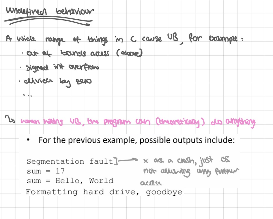 <p>a wide range of things in C cause UB, for example:</p><ul><li><p>out of bounds access (above)</p></li><li><p>signed int overflow</p></li><li><p>divide by zero</p></li><li><p>…</p></li></ul><p></p><p>when hitting UB, the program can (theoretically) do anything</p><p></p><p></p>