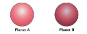 <p>The two planets in the diagram below have the same diameter. Planet A has a mass of 150, while Planet B has a mass of 200. Which would have greater gravity? Why?</p>