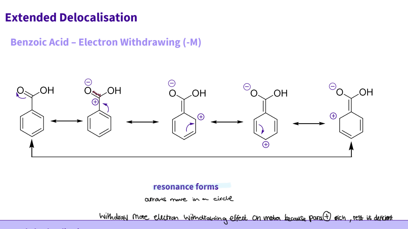 <ul><li><p>Benzoic acid- electron withdrawing ( M-) </p></li><li><p>carbonyl group is part of extended conjugated system , electrons can be shared from the ring to the substituent </p></li><li><p>this results in 5 resonance forms </p></li></ul><p>Resonance forms:</p><p>1- the oxygen π bond breaks arrow outwards </p><p>2- results in -ve charge on oxygen and + ve on the carbon , the double bond breaks to squash positive charge </p><p>3- there is now a π bond between the ring and chain and a + ve charge on the c2 ,the double bond on carbon 4 breaks to squash + ve charge </p><p>4- now a + ve charge on the c4 - and π bonds at c2 ,c5 ,the π bond at c5 - breaks </p><p>5- there is now a π bond on c4 and a + ve charge on. c6</p><p></p><p></p>