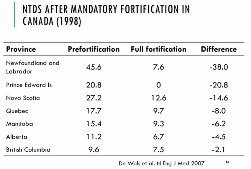 <p>results of canada’s fortification (b9) in 1998</p>
