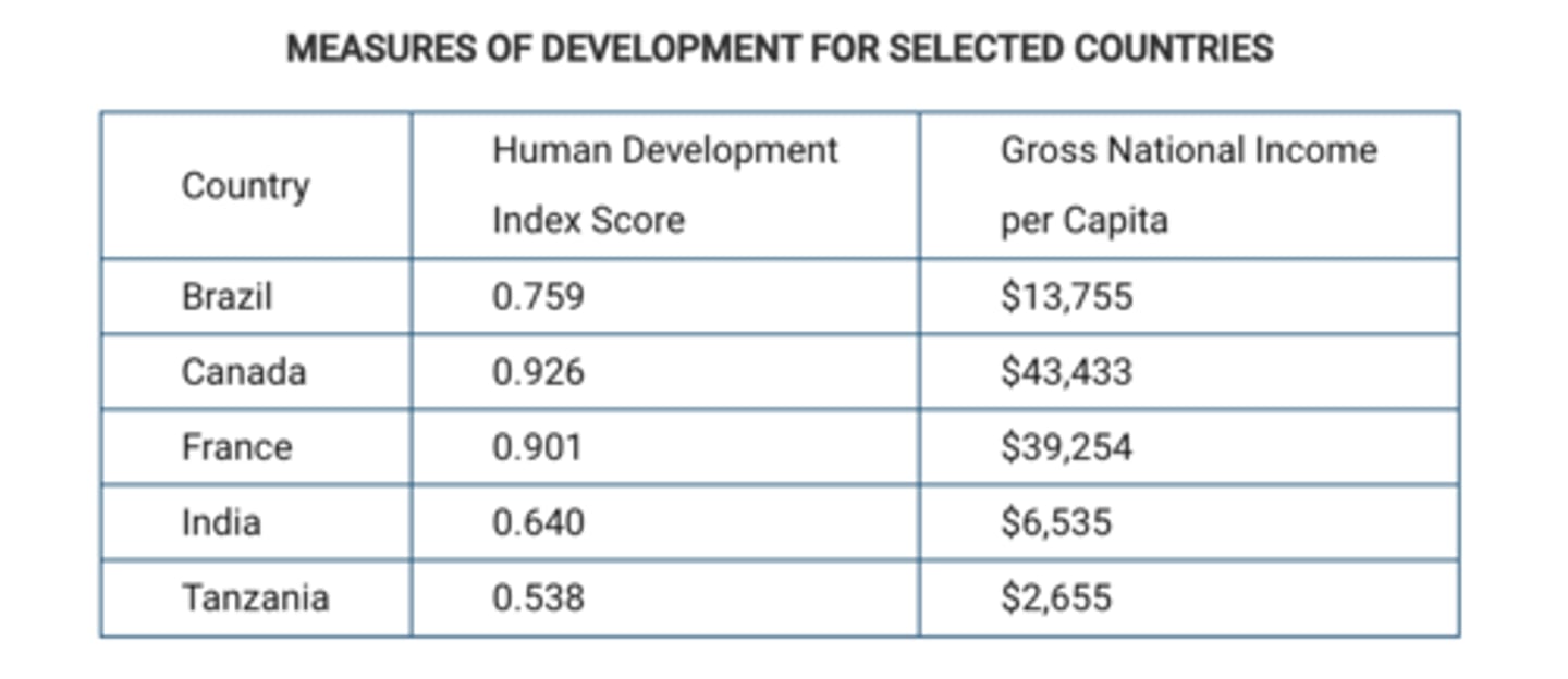 <p>more developed: France; industrializing: India; less developed: Tanzania.</p>