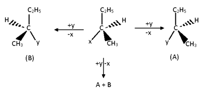 <ul><li><p>SN1 has a 50% chance of retention and a 50% chance of inversion</p></li><li><p>SN2 has a 100% chance of inversion</p></li></ul>