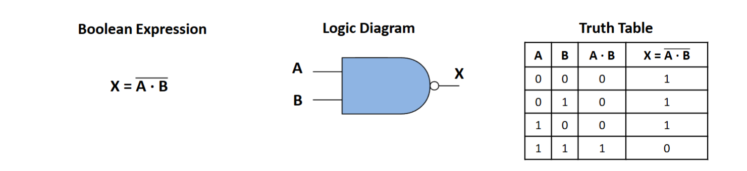 <p>inverted AND, all inputs must be 1 to get 0 otherwise all other combinations = 1</p>
