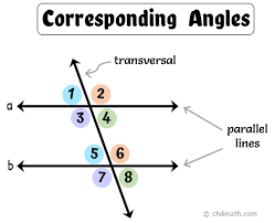 <p>the angles which occupy the same relative position at each intersection where a straight line crosses two others. Corresponding angles are equal </p>