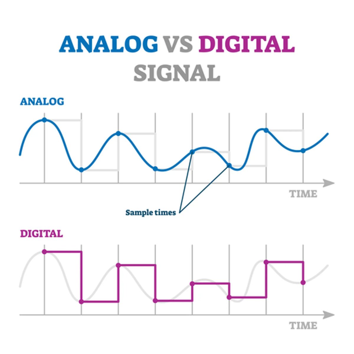 <p>they produce an analog signal</p><p>analog and continuous are synonyms</p>