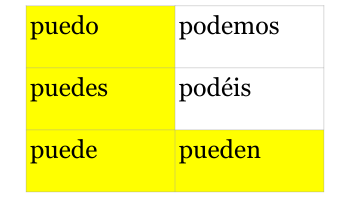 <p>(o —&gt; ue) to be able to/can</p>