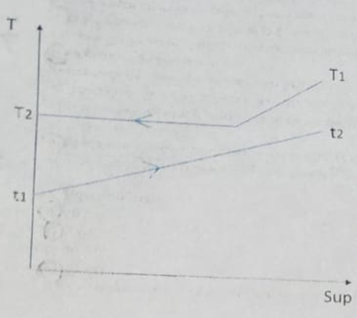 <p>De acuerdo al siguiente grafico, seleccione la opción correcta:</p><p>a) T2 representar la temperatura del agua de alimentación de caldera.</p><p>b) t2 representa la temperatura del agua de alimentación de caldera.</p><p>c) T2 representa la temperatura de salida del agua de refrigeración después de atravesar el condensador.</p><p>d) Representa el diagrama de T-sup dentro del condensador</p><p>e) T2 representa la temperatura de condensado (estado líquido).</p><p>f) Representa el diagrama de T-sup en un calentador de agua regenerativo</p><p>g) T1 representa la temperatura del vapor a la entrada del evaporador de Baja Presión.</p><p>h) Representa el enfriamiento del vapor en la etapa de BP de la TV.</p><p>i) Representa el diagrama T-sup en un evaporador de caldera</p>