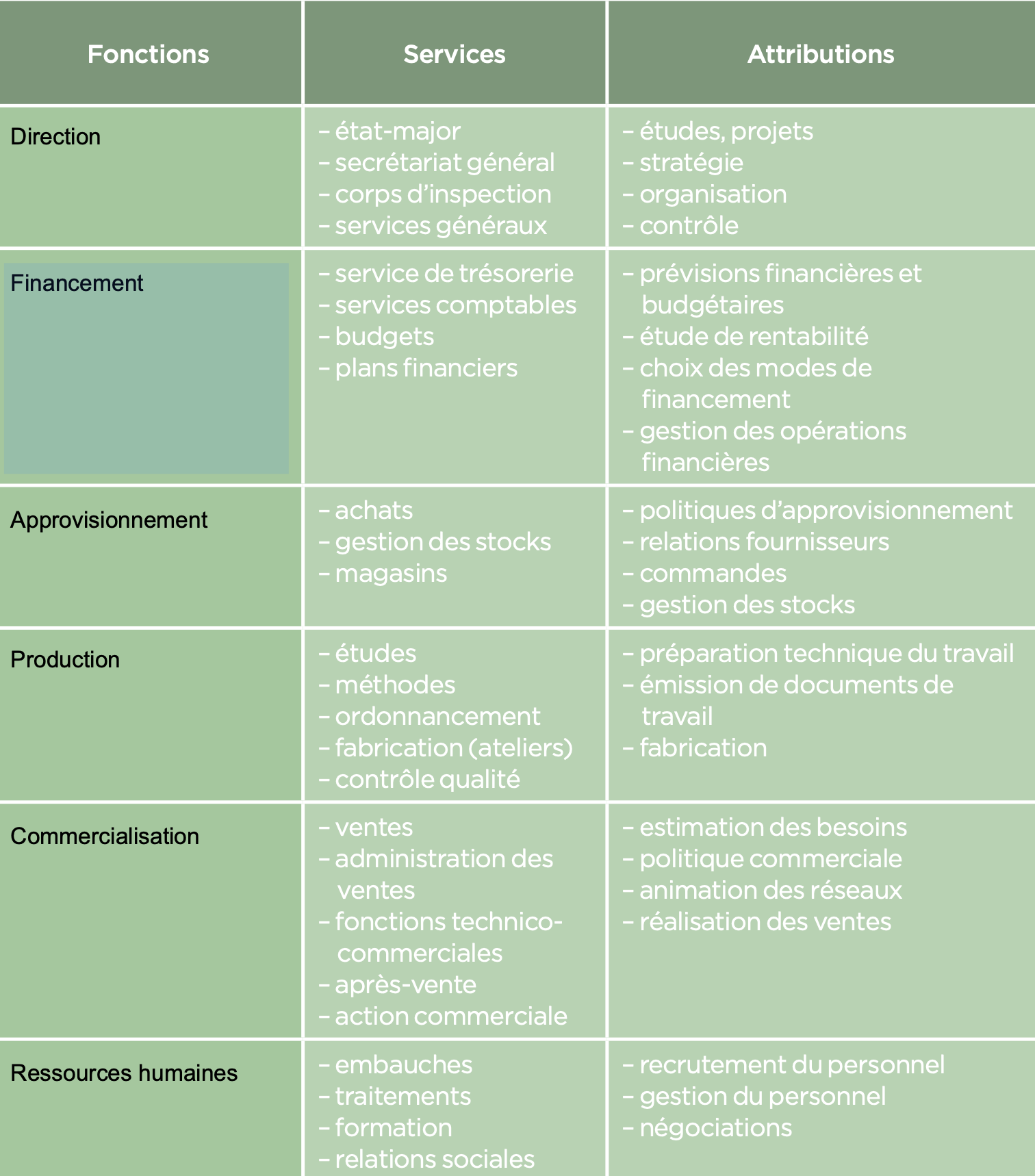 <ul><li><p>Direction</p></li><li><p>Financement</p></li><li><p>Approvisionnement</p></li><li><p>Production</p></li><li><p>Commercialisation</p></li><li><p>Ressources humaines</p></li></ul><p></p>