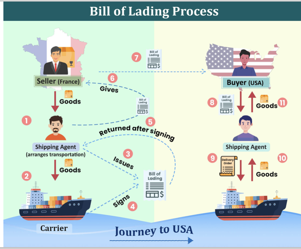 <p>A <strong>bill of lading (B/L)</strong> is a <strong>legal document</strong> used in <strong>international trade and shipping</strong> that serves multiple important functions. It is issued by a <strong>carrier (e.g., shipping company)</strong> to the <strong>shipper (seller/exporter)</strong> and relates to the transportation of goods.</p><p>A <strong>bill of lading</strong> is a document that:</p><p class="p2"></p><ol><li><p class="p1"><strong>Acknowledges receipt</strong> of goods by the carrier.</p></li><li><p class="p1">Is a <strong>contract of carriage</strong> between the shipper and the carrier.</p></li><li><p class="p1">Acts as a <strong>document of title</strong> to the goods — meaning the holder of the bill can claim ownership and take delivery.</p></li></ol><table style="min-width: 50px"><colgroup><col style="min-width: 25px"><col style="min-width: 25px"></colgroup><tbody><tr><td colspan="1" rowspan="1"><p class="p1"><strong>1. Receipt of goods</strong></p></td><td colspan="1" rowspan="1"><p class="p1">Confirms that the carrier received the described goods from the shipper in good condition.</p></td></tr><tr><td colspan="1" rowspan="1"><p class="p1"><strong>2. Evidence of contract of carriage</strong></p></td><td colspan="1" rowspan="1"><p class="p1">It outlines the terms and conditions under which the goods will be transported.</p></td></tr><tr><td colspan="1" rowspan="1"><p class="p1"><strong>3. Document of title</strong></p></td><td colspan="1" rowspan="1"><p class="p1">The person holding the original bill of lading can claim the goods at the destination. This makes it negotiable in some cases (like a cheque).</p></td></tr></tbody></table><p>A <strong>bill of lading</strong> is a key document in shipping that proves goods were loaded, outlines shipping terms, and can transfer ownership. It acts as a <strong>receipt</strong>, a <strong>contract</strong>, and a <strong>title document</strong> — all in one.</p>