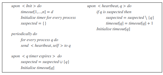 <ul><li><p>Processes periodically exchange heartbeat messages</p></li><li><p>A process sets a timeout based on the worst case round trip of a message exchange</p></li><li><p>A process suspects another process if a timeout expires relating to that process</p></li><li><p>A process that delivers a message</p></li></ul><p></p>