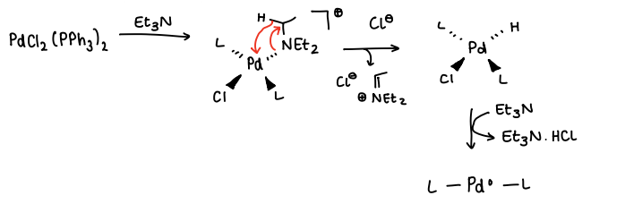 <p>The base (e.g. Et<sub>3</sub>N) is added to the stable starting material.</p><ul><li><p>A ligand is replaced by the base.</p></li><li><p>A H on the base is added onto the Pd, the base is then lost (Beta-hydride elimination).</p></li><li><p>The base attacks a Cl ligand and the H ligand, removing it and forming HCl.</p></li><li><p>The catalyst Pd(0) is formed.</p></li></ul><p></p>