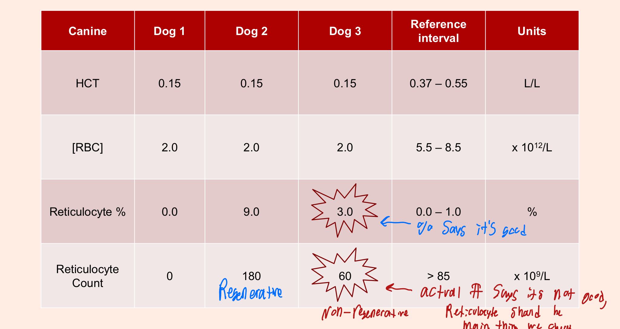 <p>False, RP=(Reticulocytes/RBCS), so a decrease in RBCs may make the RP appear larger,  t<strong><u>he best way to determine a regenerative vs non-regenerative anemia is to use the Reticulocyte count</u></strong></p>